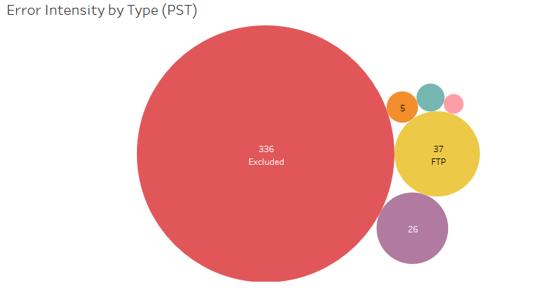 DAi API errors by type