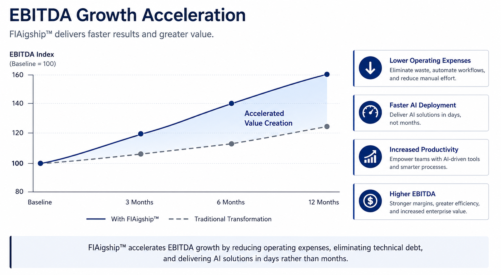Chart illustrating accelerated business results with FlAigship